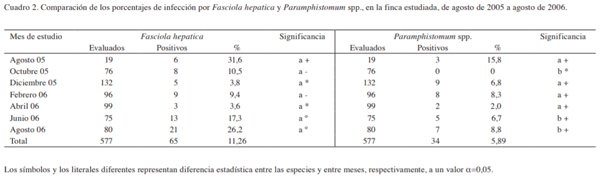 Fasciola hepatica en ganado bovino de carne en Siquirres y lesiones anatomo-histopatológicas de hígados bovinos decomisados en mataderos de Costa Rica - Image 2