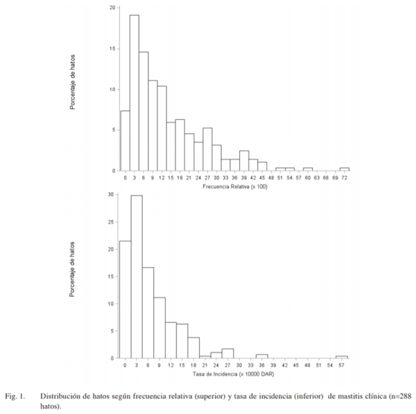 Factores de riesgo para la incidencia de mastitis clínica en ganado lechero de Costa Rica - Image 4