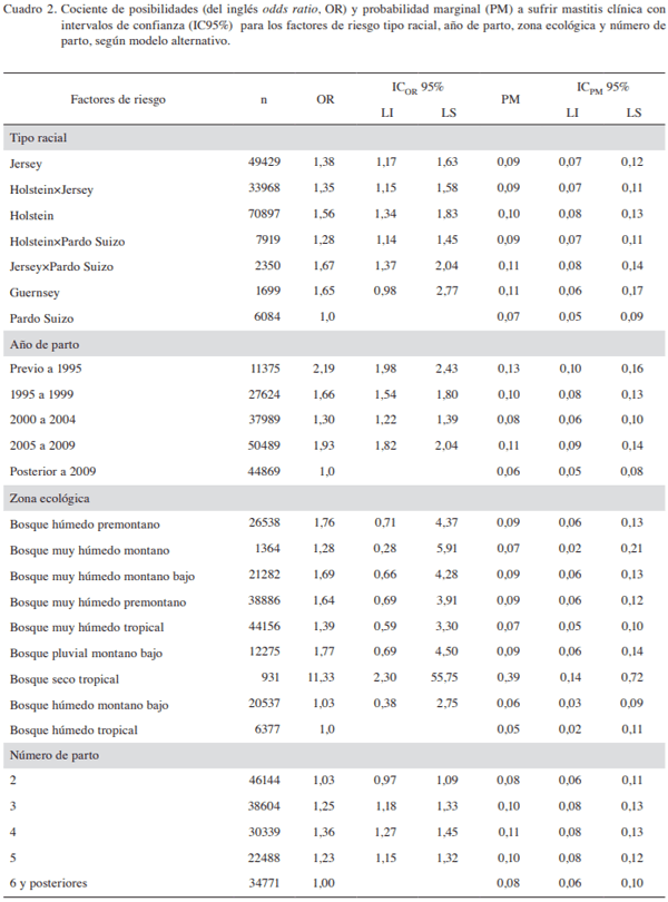 Factores de riesgo para la incidencia de mastitis clínica en ganado lechero de Costa Rica - Image 6