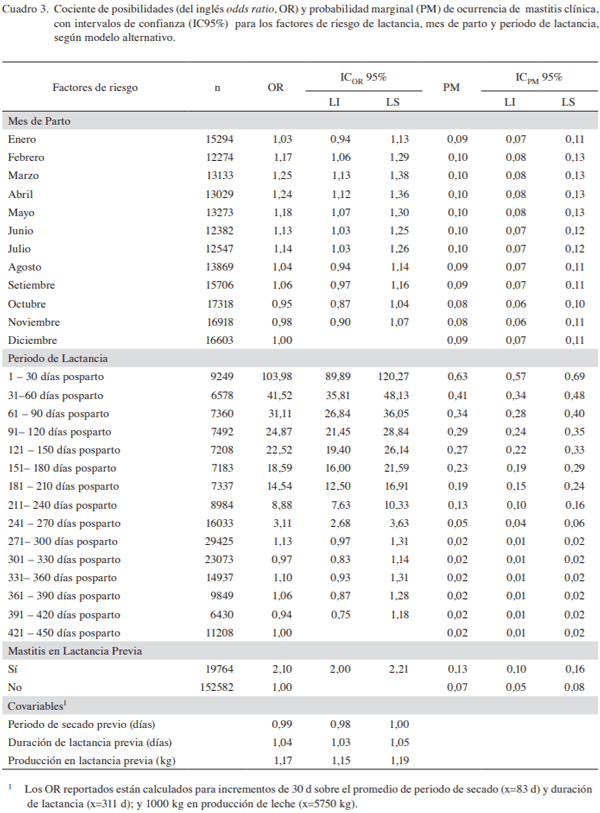 Factores de riesgo para la incidencia de mastitis clínica en ganado lechero de Costa Rica - Image 7