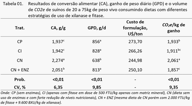 El uso de fitasa y xilanasa y sus impactos en el rendimiento y reducción de emisiones contaminantes para porcinos - Image 1