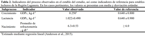 Empleo del sistema de procesos para identificar áreas de mejora para el proceso de crianza de becerras y vaquillas de reemplazo - Image 3
