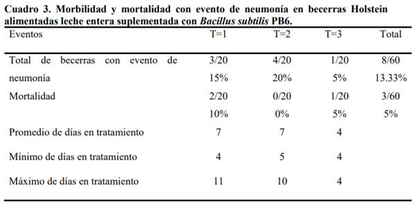 Efecto de la alimentación de becerras holstein suplementadas con bacillus subtilis PB6 en: morbilidad y mortalidad - Image 3
