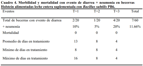 Efecto de la alimentación de becerras holstein suplementadas con bacillus subtilis PB6 en: morbilidad y mortalidad - Image 4