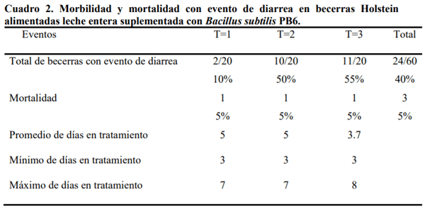 Efecto de la alimentación de becerras holstein suplementadas con bacillus subtilis PB6 en: morbilidad y mortalidad - Image 2