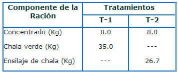 Producción de leche con el uso de ensilaje de chala chocleada en vacas Holstein - Image 3