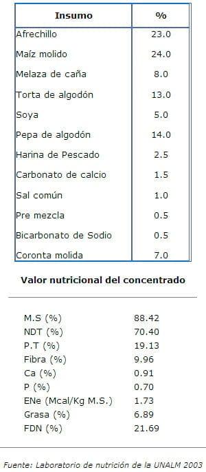 Producción de leche con el uso de ensilaje de chala chocleada en vacas Holstein - Image 2