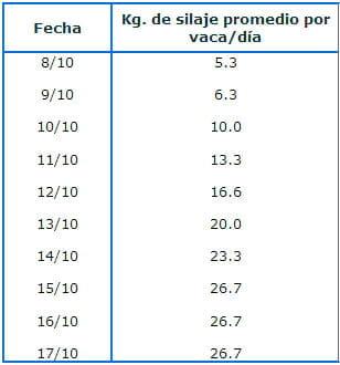 Producción de leche con el uso de ensilaje de chala chocleada en vacas Holstein - Image 4