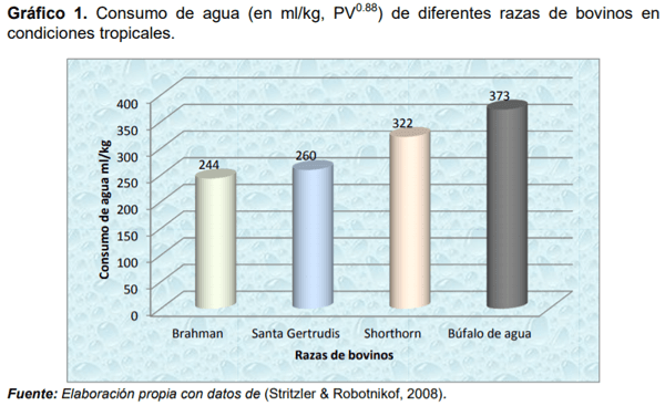El agua en la producción lechera - Image 6
