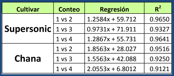 Relación entre el primer conteo y los sucesivos.