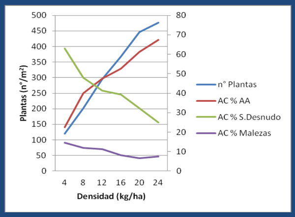 3er conteo de implantación, interactuando en el cultivar Chana