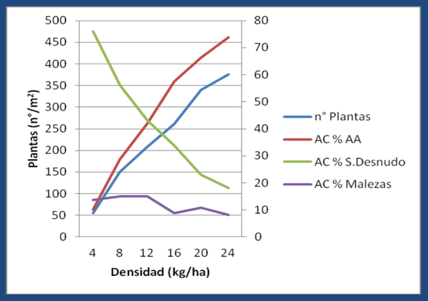 3er conteo de implantación, interactuando en el cultivar SuperSonic