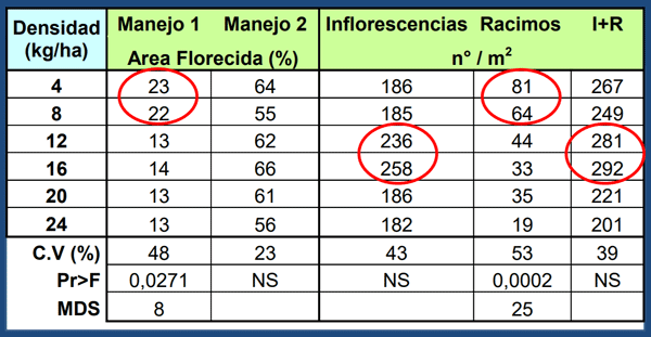V. Floración y componentes de Rendimiento (29/11)