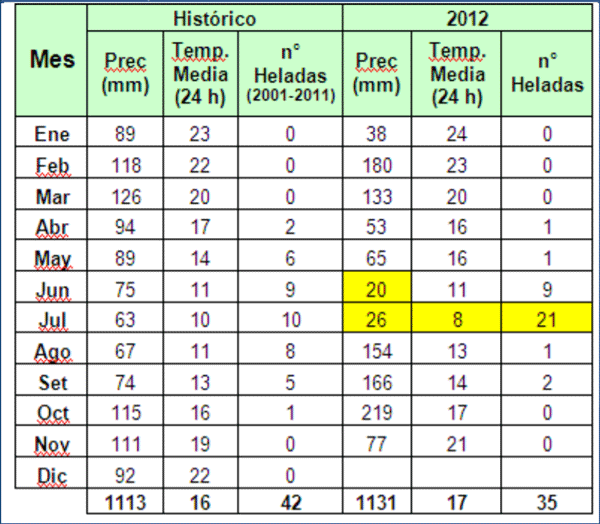 Precipitación, temperatura promedio y helada registrada en INIA LE para el año experimental y Promedio Histórico.