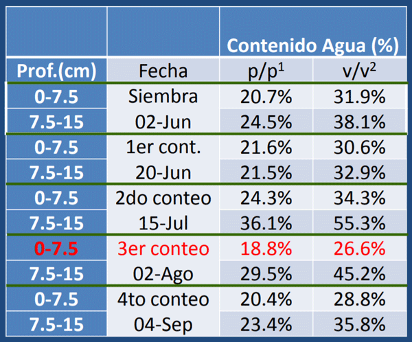 Humedad del suelo a la siembra y en el momento de los distintos conteos