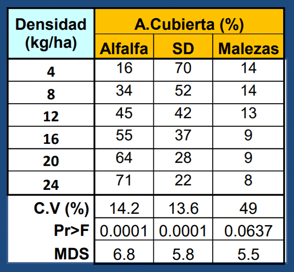 Media de cultivares para las distintas densidades