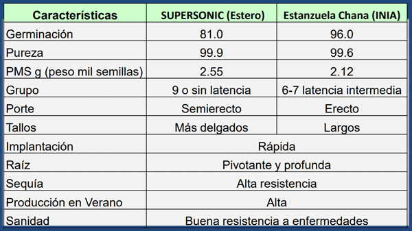Características agronómicas 2 cultivares de Alfalfa utilizados