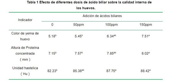 Un aditivo ideal para mejorar la calidad del huevo: los ácidos biliares - Image 2