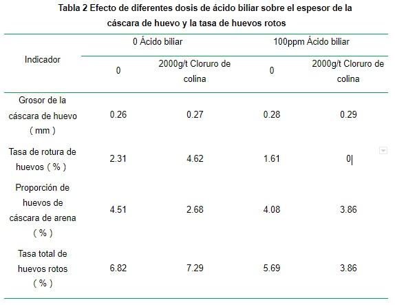Un aditivo ideal para mejorar la calidad del huevo: los ácidos biliares - Image 3