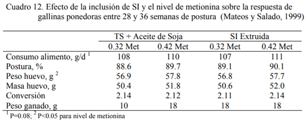 La Soja Integral en la Alimentación Avícola - Image 12