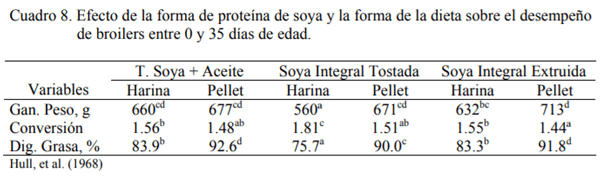 La Soja Integral en la Alimentación Avícola - Image 8