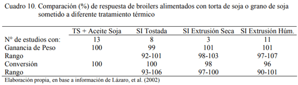 La Soja Integral en la Alimentación Avícola - Image 10