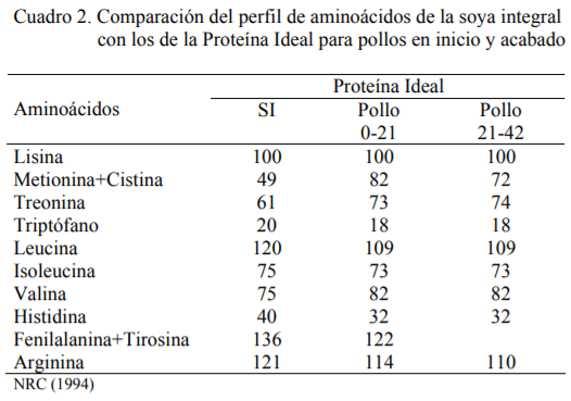 La Soja Integral en la Alimentación Avícola - Image 2