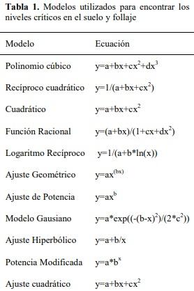Un nuevo metodo para determinar los niveles críticos de nutrimentos en el suelo y follaje en el cultivo de palmito (bactris gasipaes kunth.) en Santo Domingo de los Tsáchilas - Image 1