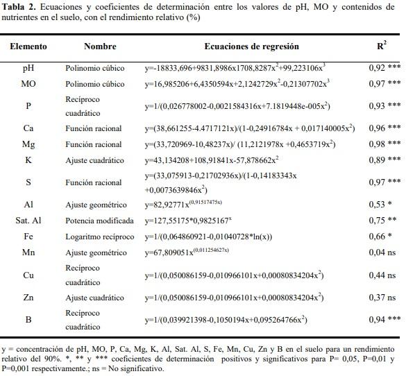 Un nuevo metodo para determinar los niveles críticos de nutrimentos en el suelo y follaje en el cultivo de palmito (bactris gasipaes kunth.) en Santo Domingo de los Tsáchilas - Image 4