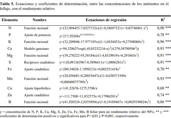 Un nuevo metodo para determinar los niveles críticos de nutrimentos en el suelo y follaje en el cultivo de palmito (bactris gasipaes kunth.) en Santo Domingo de los Tsáchilas - Image 9
