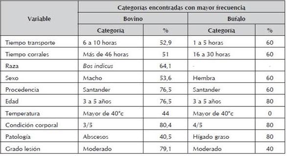 Caracterización de decomisos de vísceras rojas en un frigorífico de exportación en Santander - Colombia - Image 6