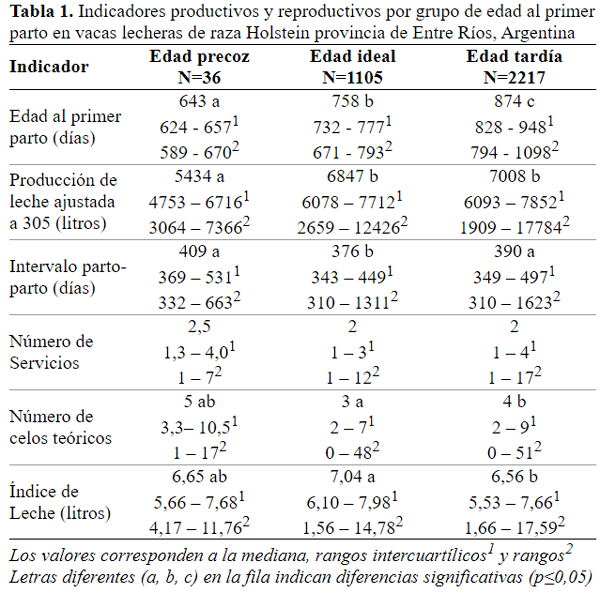 Efecto de la edad al primer parto sobre características productivas en vacas lecheras Holstein - Image 1