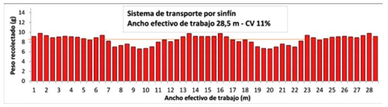 Sistema de Transporte: Efecto sobre la calidad de la semilla de soja y sobre la calidad y distribución por proyección de urea. - Image 9