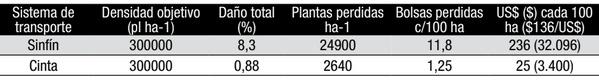 Sistema de Transporte: Efecto sobre la calidad de la semilla de soja y sobre la calidad y distribución por proyección de urea. - Image 7
