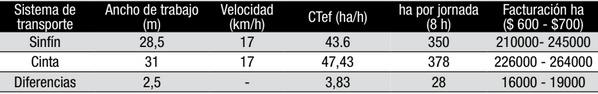 Sistema de Transporte: Efecto sobre la calidad de la semilla de soja y sobre la calidad y distribución por proyección de urea. - Image 12