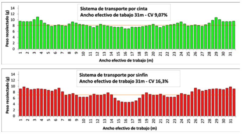 Sistema de Transporte: Efecto sobre la calidad de la semilla de soja y sobre la calidad y distribución por proyección de urea. - Image 7