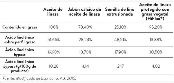 Producción de leche enriquecida con omega3 - Image 2