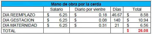 Eficiencia (y eficacia) Reproductiva - Cuantos lechones destetados cubren el costo o valor de la inversión en una cerda de reemplazo - Image 13