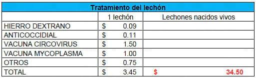 Eficiencia (y eficacia) Reproductiva - Cuantos lechones destetados cubren el costo o valor de la inversión en una cerda de reemplazo - Image 11