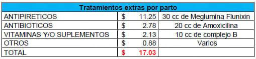 Eficiencia (y eficacia) Reproductiva - Cuantos lechones destetados cubren el costo o valor de la inversión en una cerda de reemplazo - Image 9