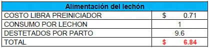 Eficiencia (y eficacia) Reproductiva - Cuantos lechones destetados cubren el costo o valor de la inversión en una cerda de reemplazo - Image 12
