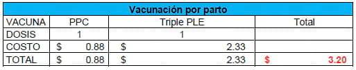 Eficiencia (y eficacia) Reproductiva - Cuantos lechones destetados cubren el costo o valor de la inversión en una cerda de reemplazo - Image 10