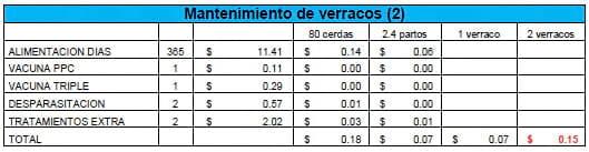 Eficiencia (y eficacia) Reproductiva - Cuantos lechones destetados cubren el costo o valor de la inversión en una cerda de reemplazo - Image 6