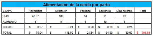 Eficiencia (y eficacia) Reproductiva - Cuantos lechones destetados cubren el costo o valor de la inversión en una cerda de reemplazo - Image 4