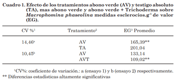 Efecto del abono verde y Trichoderma harzianum sobre la población de esclerocios y la incidencia Macrophomina phaseolina en ajonjolí - Image 1