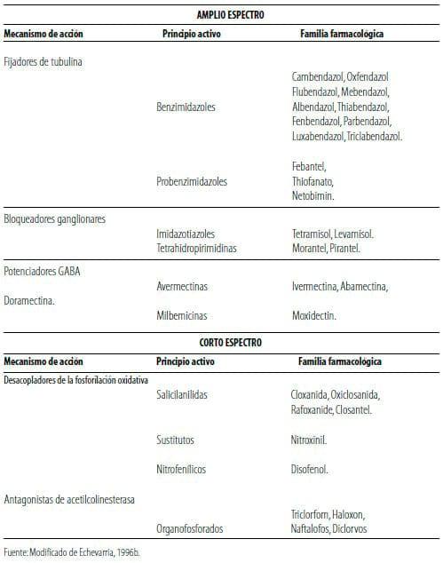 Resistencia a los antihelmínticos: origen, desarrollo y control - Image 1