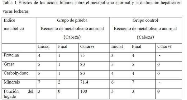 Efectos de los ácidos biliares sobre anomalías metabólicas y disfunciones hepáticas en vacas lecheras - Image 1