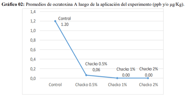 Efecto de la arcilla chacko en la alimentación como ligante de toxinas en la carne de pollo en condiciones semitropicales - Image 6