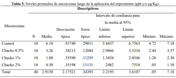Efecto de la arcilla chacko en la alimentación como ligante de toxinas en la carne de pollo en condiciones semitropicales - Image 7