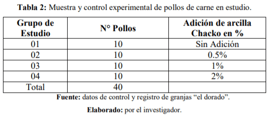 Efecto de la arcilla chacko en la alimentación como ligante de toxinas en la carne de pollo en condiciones semitropicales - Image 2